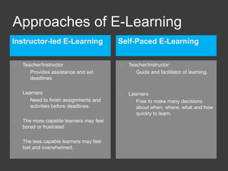 Approaches of E-Learning
Instructor-led E-Learning Self-Paced E-Learning
 Teacher/Instructor
 Provides assistance and set
deadlines
 Learners
 Need to finish assignments and
activities before deadlines.
 The more capable learners may feel
bored or frustrated
 The less capable learners may feel
lost and overwhelmed.
 Teacher/Instructor
 Guide and facilitator of learning.
 Learners
 Free to make many decisions
about when, where, what and how
quickly to learn.
 