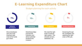 E-Learning Expenditure Chart
Budget planning for each activity
Human ResourcesAdvertising IT expensesSoftware
Developers
5%10% 10%75%
Since developers
carry the most
important task,
most of the funds
go to them.
Advertising helps
promote the
institution and
attract potential
students and
investors
We need the right
tools to build the
right system. This
includes servers,
databases, etc.
Screening through
the candidates and
selecting the right
ones is HR’s job.
 