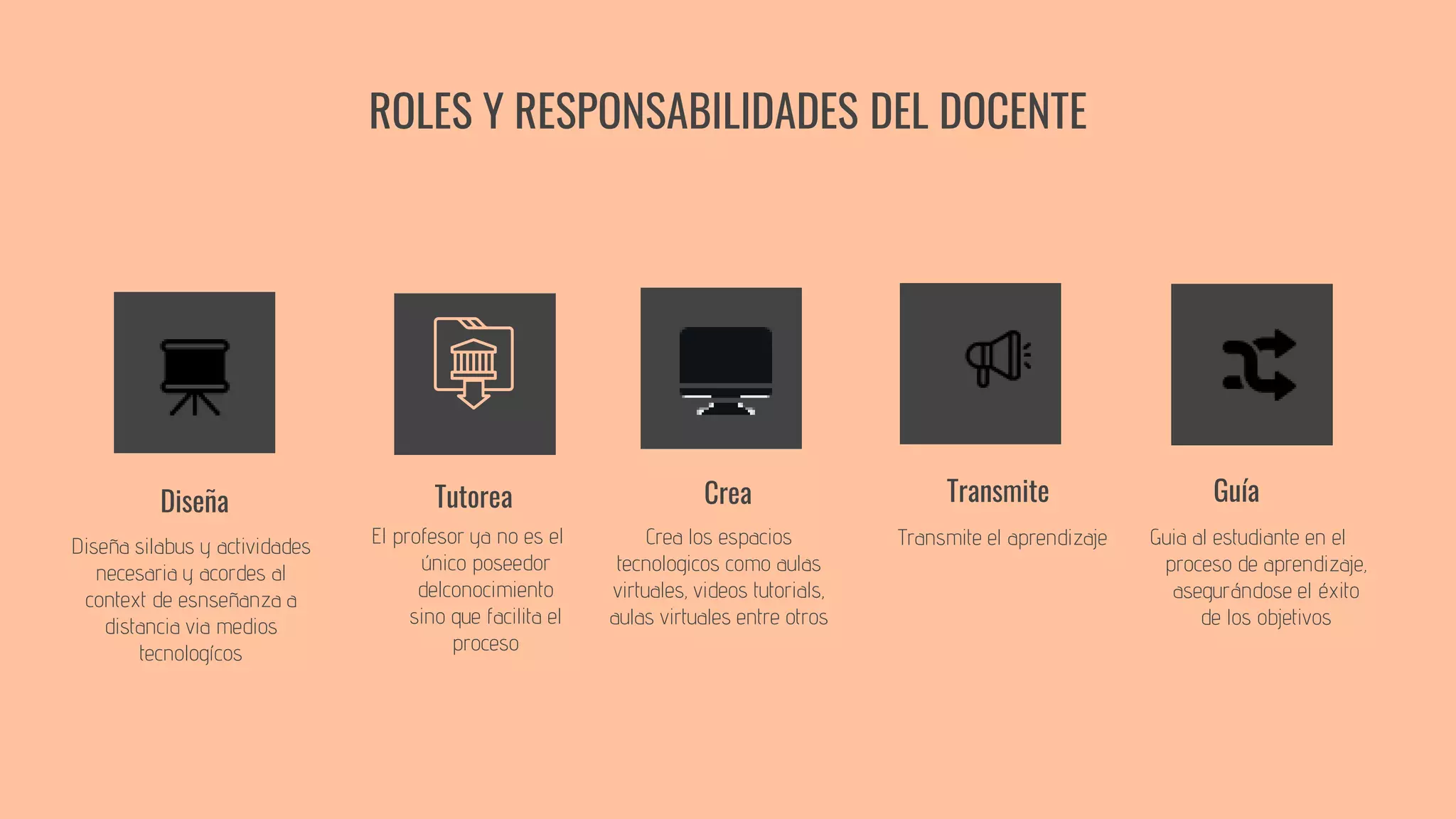 ROLES Y RESPONSABILIDADES DEL DOCENTE
Diseña
Diseña silabus y actividades
necesaria y acordes al
context de esnseñanza a
distancia via medios
tecnologícos
Crea GuíaTutorea Transmite
El profesor ya no es el
único poseedor
delconocimiento
sino que facilita el
proceso
Guia al estudiante en el
proceso de aprendizaje,
asegurándose el éxito
de los objetivos
Transmite el aprendizajeCrea los espacios
tecnologicos como aulas
virtuales, videos tutorials,
aulas virtuales entre otros