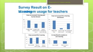 E-learning for 21st Century Learning
Survey Result on E-
learning
classroom usage for teachers
 