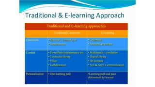 Traditional & E-learning Approach
Traditional and E-learning approaches
Traditional Classroom E-Learning
Classroom • Physical – limited size
• Synchronous
• Unlimited
• Anytime, anywhere
Content • PowerPoint/transparency/etc
• Textbooks/library
• Video
• Collaboration
• Multimedia / simulation
• Digital library
• On demand
• Syn & Asyn. Communication
Personalisation • One learning path •Learning path and pace
determined by learner
 