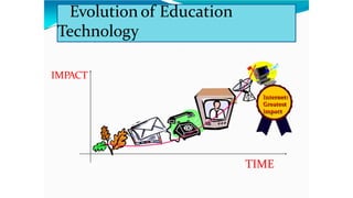 Evolution of Education
Technology
TIME
TIME
IMPACT
Internet:
Greatest
impact
 