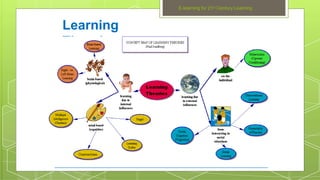 Learning
Theories
E-learning for 21st Century Learning
 