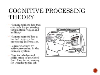  Human memory has two 
channels for processing 
information: visual and 
auditory. 
 Human memory has a 
limited capacity for 
processing information. 
 Learning occurs by 
active processing in the 
memory system. 
 New knowledge and 
skills must be retrieved 
from long-term memory 
for transfer to the job. 
 