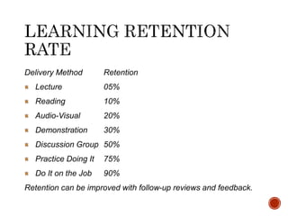 Delivery Method Retention 
Lecture 05% 
Reading 10% 
Audio-Visual 20% 
Demonstration 30% 
Discussion Group 50% 
Practice Doing It 75% 
Do It on the Job 90% 
Retention can be improved with follow-up reviews and feedback. 
 