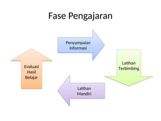 Fase Pengajaran
Penyampaian
Informasi
Latihan
Mandiri
Latihan
Terbimbing
Evaluasi
Hasil
Belajar
 