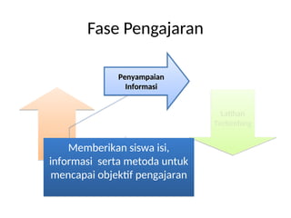 Evaluasi
Hasil
Belajar
Latihan
Mandiri
Latihan
Terbimbing
Fase Pengajaran
Penyampaian
Penyampaian
Informasi
Informasi
Memberikan siswa isi,
informasi serta metoda untuk
mencapai objektif pengajaran
 