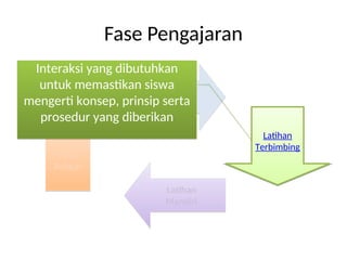 Penyampaian
Informasi
Evaluasi
Hasil
Belajar
Latihan
Mandiri
Fase Pengajaran
Latihan
Terbimbing
Interaksi yang dibutuhkan
untuk memastikan siswa
mengerti konsep, prinsip serta
prosedur yang diberikan
 