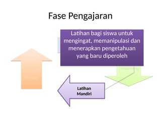 Penyampaian
Informasi
Latihan
Terbimbing
Evaluasi
Hasil
Belajar
Fase Pengajaran
Latihan
Latihan
Mandiri
Mandiri
Latihan bagi siswa untuk
mengingat, memanipulasi dan
menerapkan pengetahuan
yang baru diperoleh
 