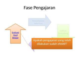 Penyampaian
Informasi
Latihan
Mandiri
Latihan
Terbimbing
Fase Pengajaran
Evaluasi
Hasil
Belajar
Apakah pengajaran yang telah
dilakukan sudah efektif?
 