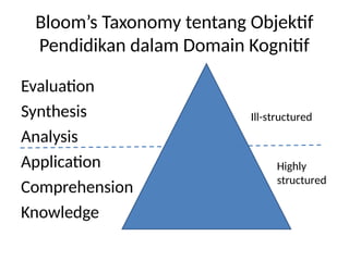 Bloom’s Taxonomy tentang Objektif
Pendidikan dalam Domain Kognitif
Evaluation
Synthesis
Analysis
Application
Comprehension
Knowledge
Ill-structured
Highly
structured
 