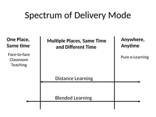 Spectrum of Delivery Mode
One Place,
Same time
Face-to-face
Classroom
Teaching
Multiple Places, Same Time
and Different Time
Anywhere,
Anytime
Pure e-Learning
Distance Learning
Blended Learning
 