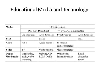 Educational Media and Technology
Media Technologies
One-way Broadcast Two-way Communication
Synchronous Asynchronous Synchronous Asynchronous
Text books mail
Audio radio Audio cassette telephone,
audioconference
Video TV Video cassette videoconference
Digital
Multimedia
Webcasting,
audio, video
streaming
Website, CD-
ROM, DVDs
Online chat,
instant message
Email,
discussion
forum
 