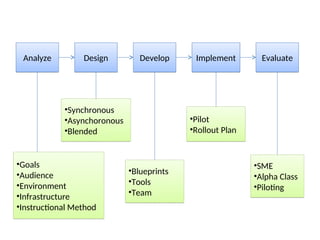 Analyze Design Develop Implement Evaluate
•Goals
•Audience
•Environment
•Infrastructure
•Instructional Method
•Synchronous
•Asynchoronous
•Blended
•Blueprints
•Tools
•Team
•Pilot
•Rollout Plan
•SME
•Alpha Class
•Piloting
 