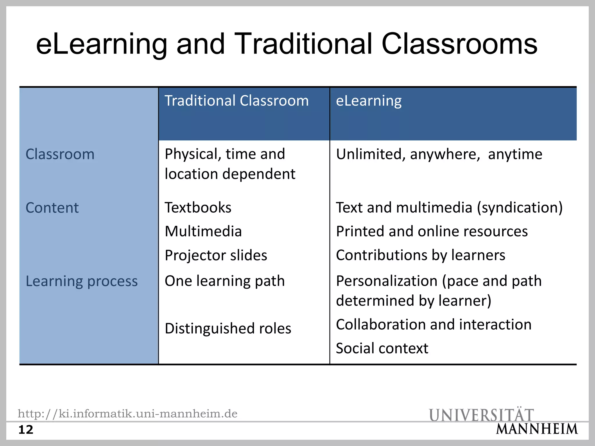 eLearning and Traditional Classrooms
                        Traditional Classroom   eLearning


 Classroom              Physical, time and      Unlimited, anywhere, anytime
                        location dependent

 Content                Textbooks               Text and multimedia (syndication)
                        Multimedia              Printed and online resources
                        Projector slides        Contributions by learners
 Learning process       One learning path       Personalization (pace and path
                                                determined by learner)
                        Distinguished roles     Collaboration and interaction
                                                Social context


http://ki.informatik.uni-mannheim.de
12
 