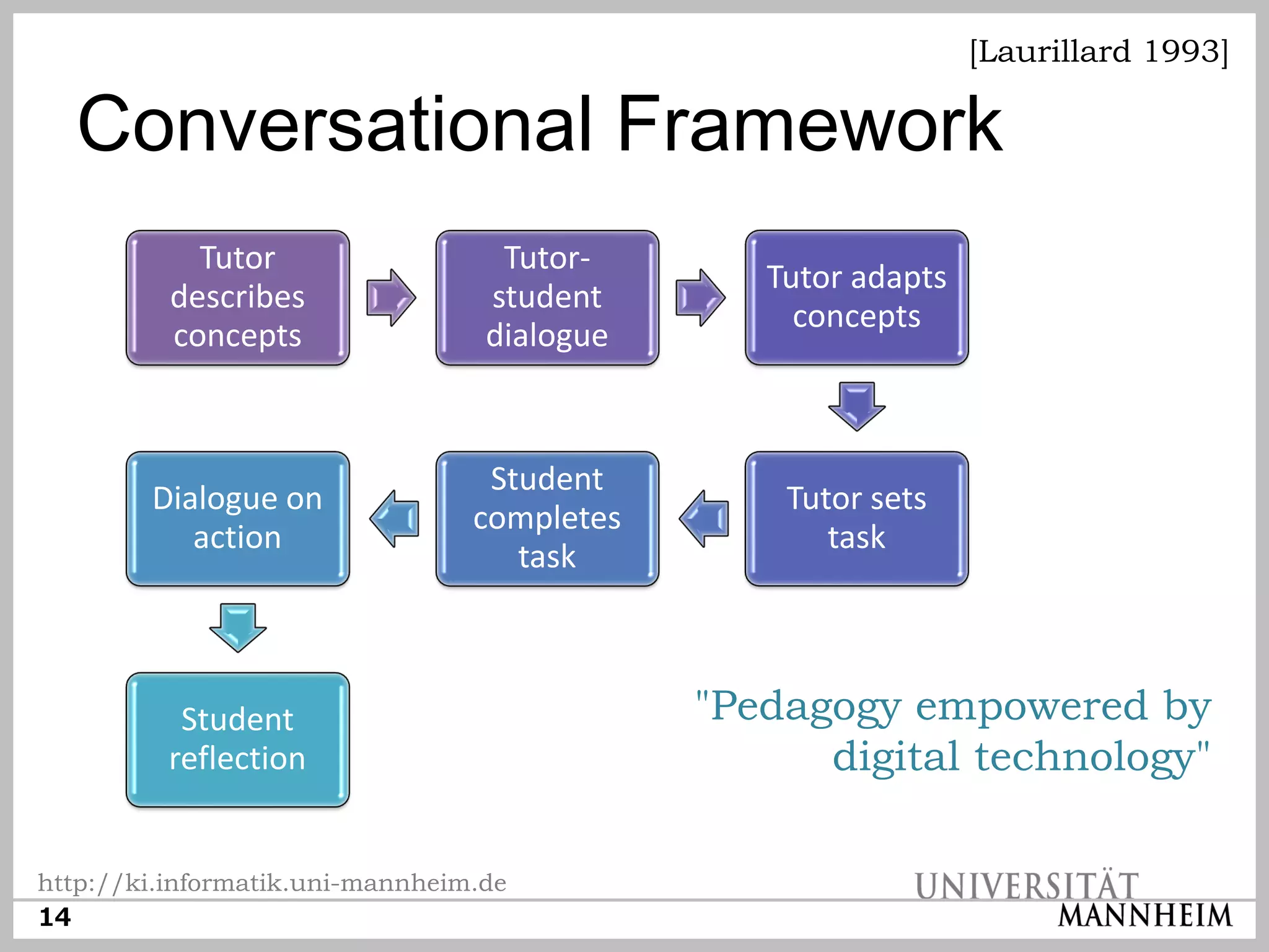 [Laurillard 1993]

  Conversational Framework
            Tutor                  Tutor-
                                                Tutor adapts
          describes               student
                                                  concepts
          concepts                dialogue



                                  Student
        Dialogue on                              Tutor sets
                                 completes
           action                                   task
                                    task



           Student                           "Pedagogy empowered by
          reflection                               digital technology"

http://ki.informatik.uni-mannheim.de
14
 
