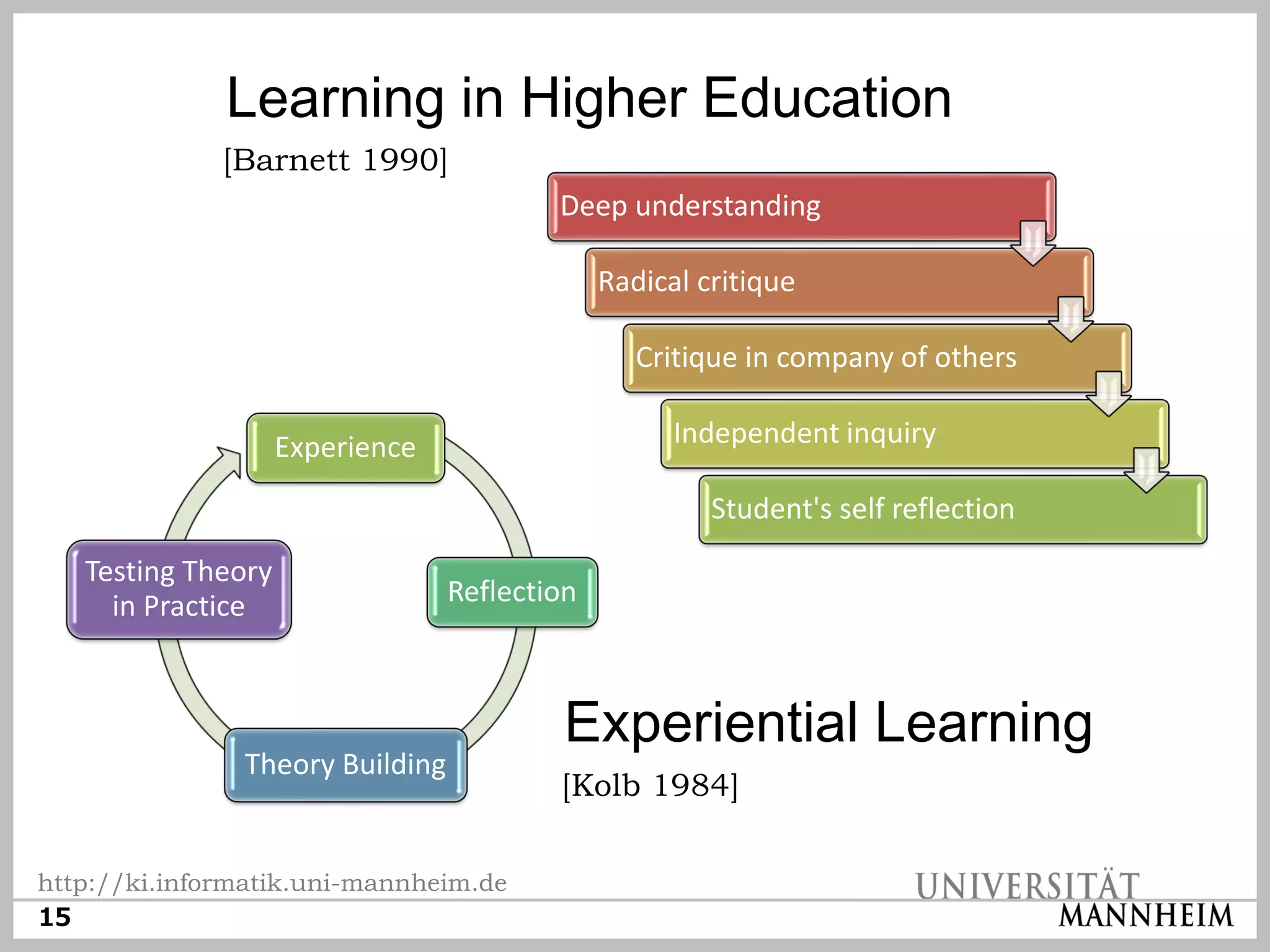 Learning in Higher Education
              [Barnett 1990]
                                         Deep understanding

                                              Radical critique

                                                 Critique in company of others

                    Experience                      Independent inquiry

                                                       Student's self reflection
   Testing Theory
     in Practice                 Reflection



                                          Experiential Learning
               Theory Building
                                         [Kolb 1984]

http://ki.informatik.uni-mannheim.de
15
 