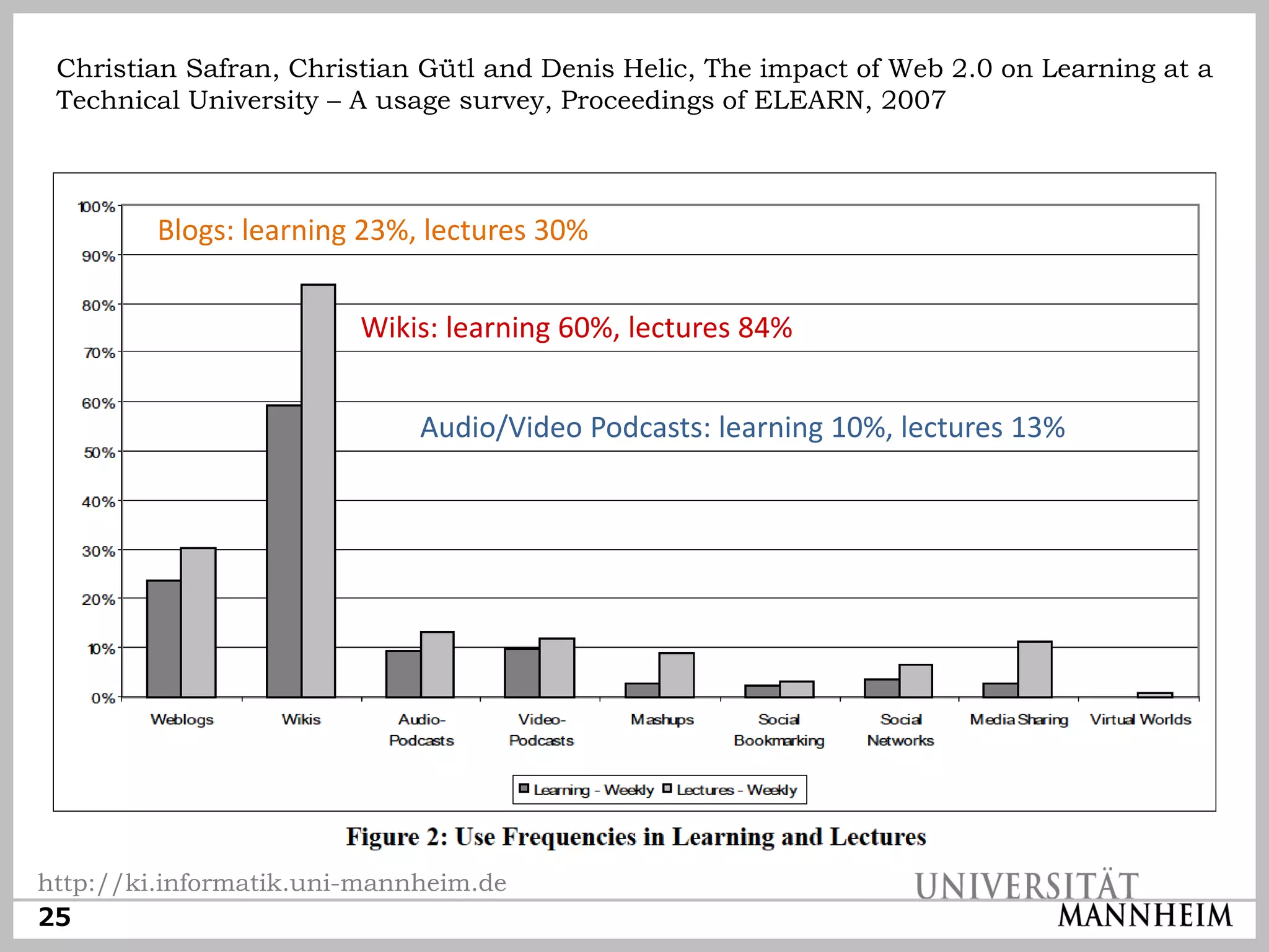 Christian Safran, Christian Gütl and Denis Helic, The impact of Web 2.0 on Learning at a
 Technical University – A usage survey, Proceedings of ELEARN, 2007



         Blogs: learning 23%, lectures 30%


                        Wikis: learning 60%, lectures 84%


                             Audio/Video Podcasts: learning 10%, lectures 13%




http://ki.informatik.uni-mannheim.de
25
 