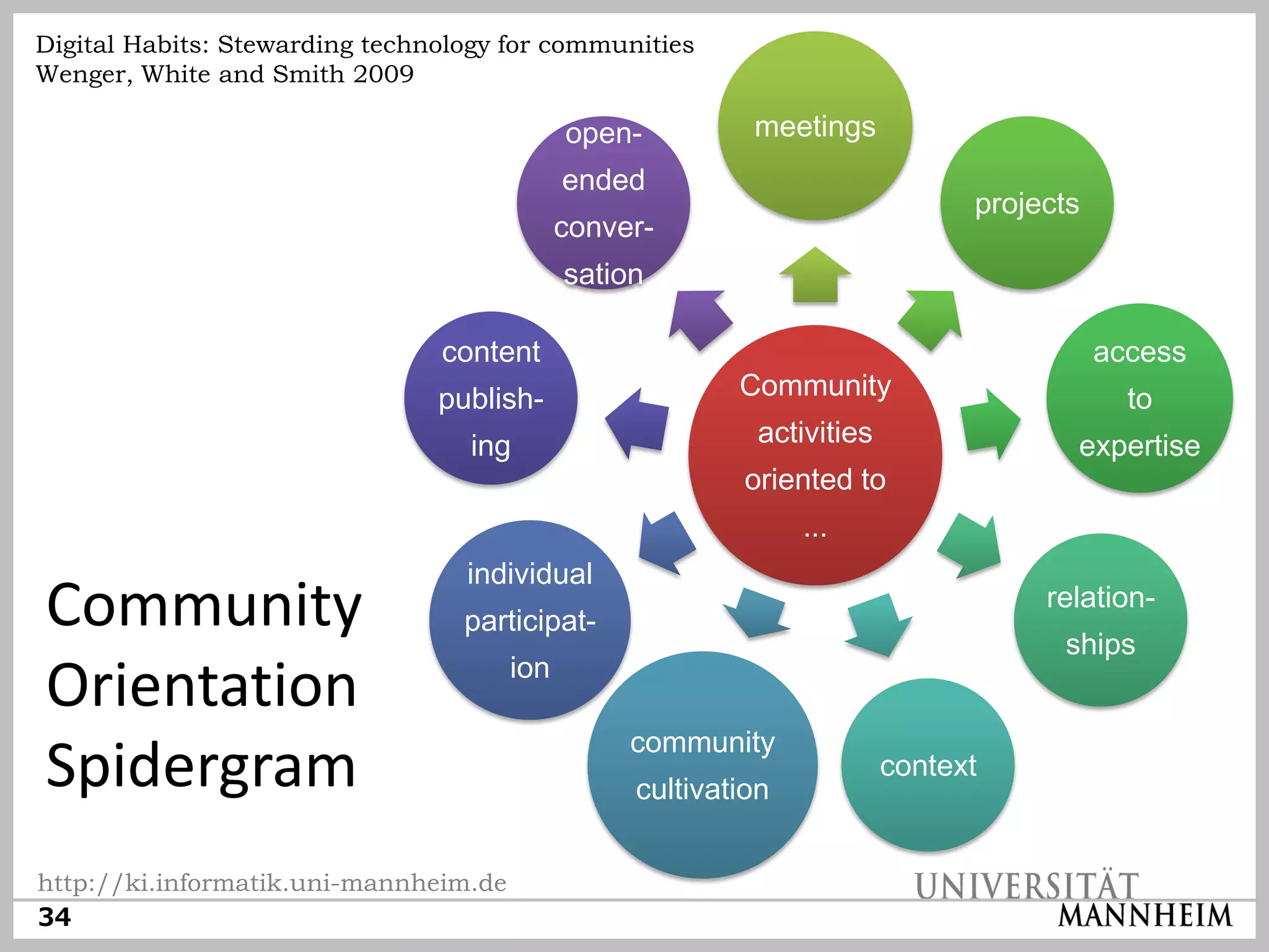 Digital Habits: Stewarding technology for communities
Wenger, White and Smith 2009

                                             open-         meetings
                                             ended
                                                                               projects
                                             conver-
                                             sation

                                content                                                   access
                                publish-                  Community                         to
                                   ing                      activities                expertise
                                                          oriented to
                                                                ...
                                  individual
Community                         participat-
                                                                                    relation-
                                                                                     ships
                                       ion
Orientation
                                                  community
Spidergram                                        cultivation
                                                                         context


http://ki.informatik.uni-mannheim.de
34
 