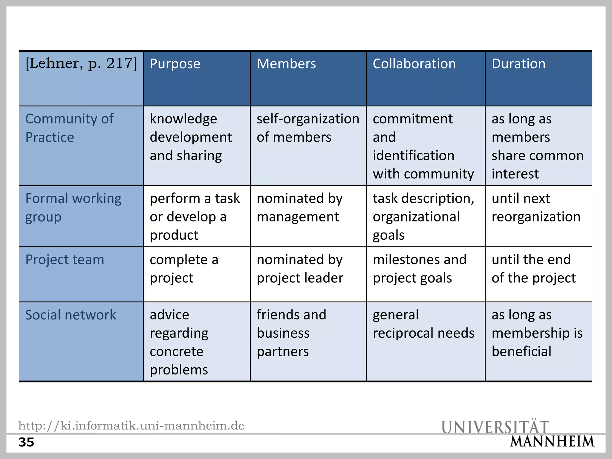 [Lehner, p. 217] Purpose              Members          Collaboration       Duration


 Community of       knowledge          self-organization commitment         as long as
 Practice           development        of members        and                members
                    and sharing                          identification     share common
                                                         with community     interest
 Formal working     perform a task     nominated by     task description,   until next
 group              or develop a       management       organizational      reorganization
                    product                             goals
 Project team       complete a         nominated by     milestones and      until the end
                    project            project leader   project goals       of the project

 Social network     advice             friends and      general             as long as
                    regarding          business         reciprocal needs    membership is
                    concrete           partners                             beneficial
                    problems


http://ki.informatik.uni-mannheim.de
35
 