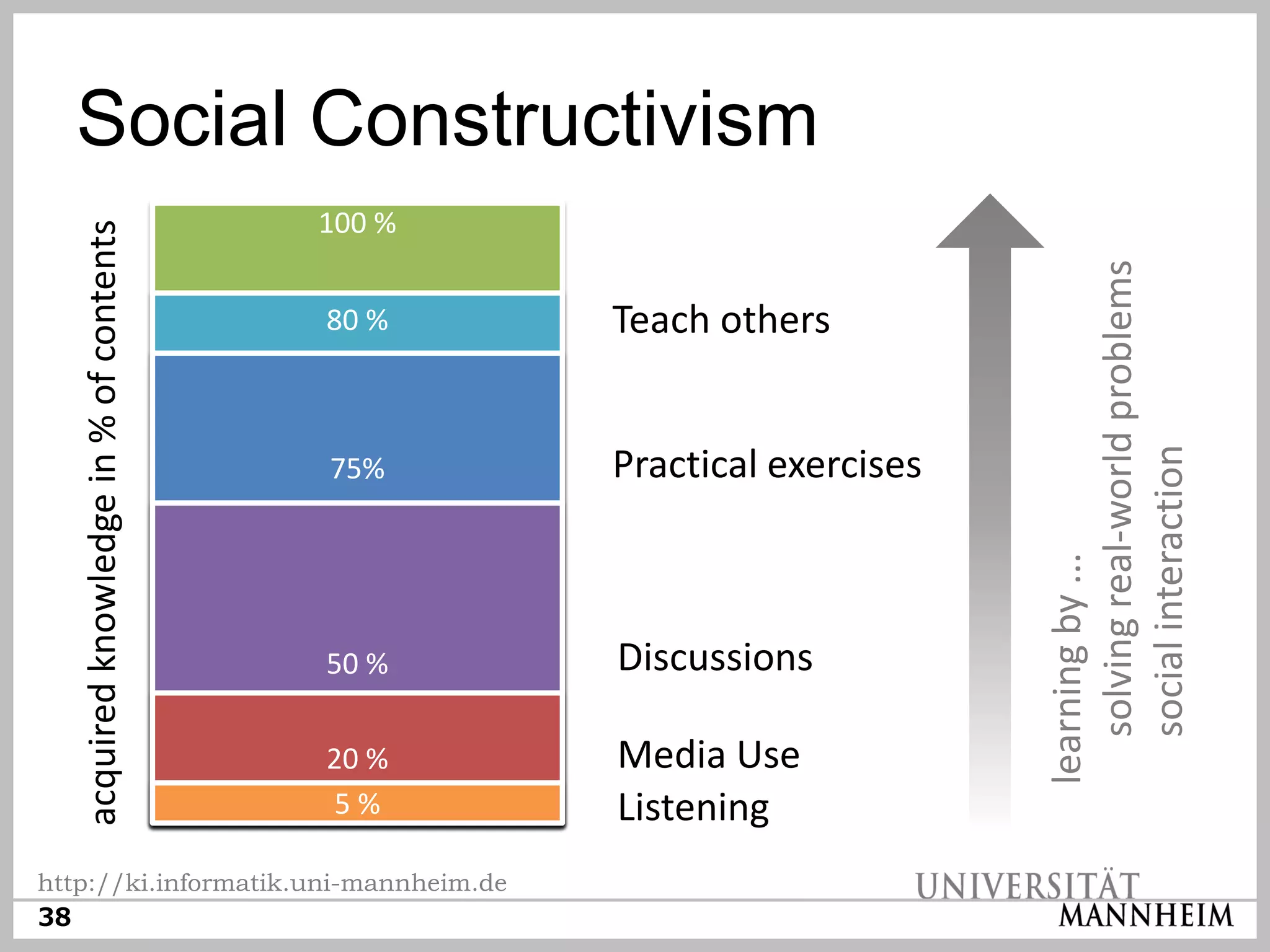 Social Constructivism
                                         100 %
   acquired knowledge in % of contents




                                                                          solving real-world problems
                                         80 %    Teach others




                                                                          social interaction
                                         75%     Practical exercises




                                                                       learning by ...
                                         50 %    Discussions

                                         20 %    Media Use
                                         5%      Listening
http://ki.informatik.uni-mannheim.de
38
 