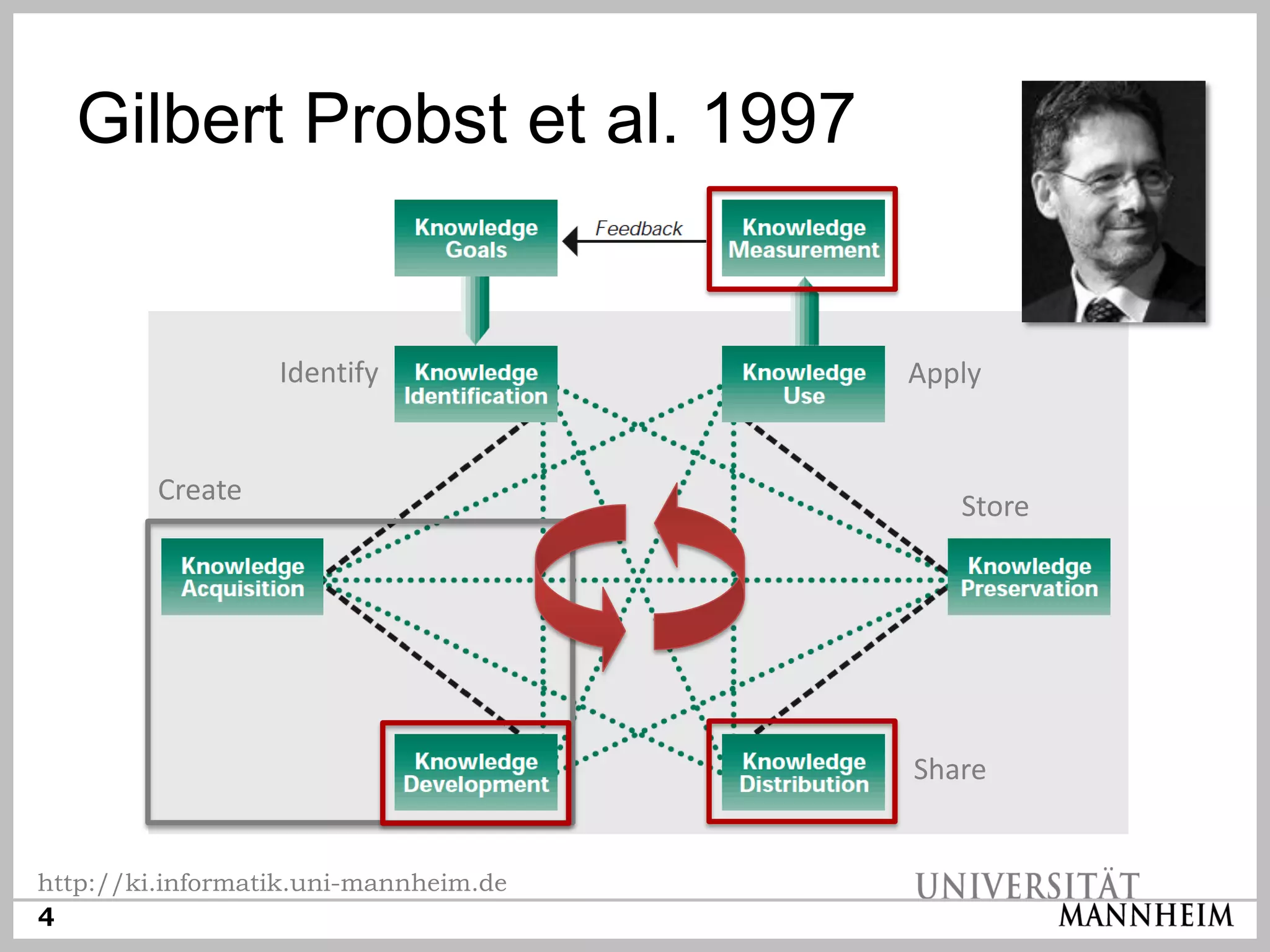 Gilbert Probst et al. 1997


                  Identify             Apply


         Create
                                          Store




                                       Share


http://ki.informatik.uni-mannheim.de
4
 