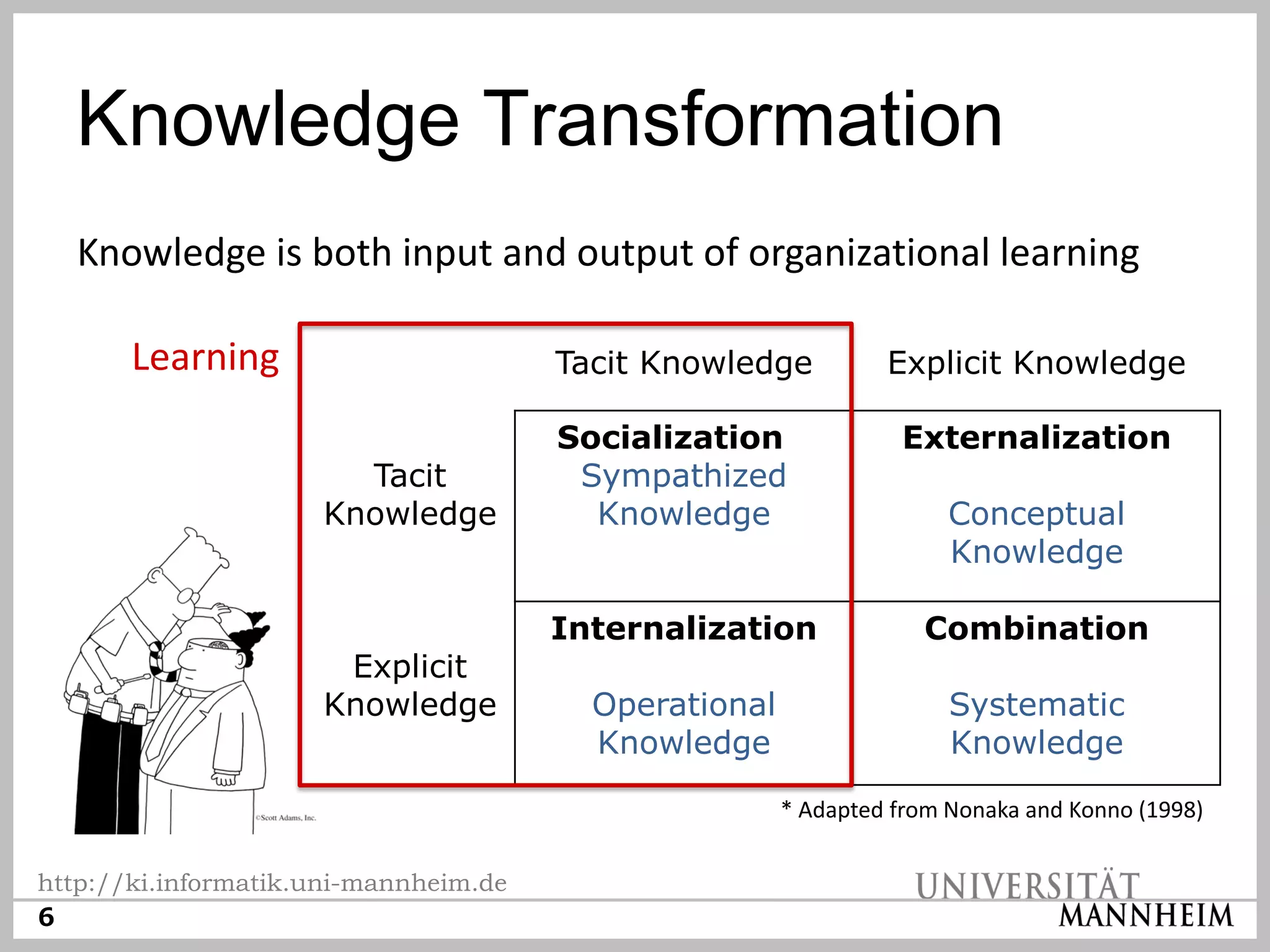 Knowledge Transformation
   Knowledge is both input and output of organizational learning

       Learning                        Tacit Knowledge          Explicit Knowledge

                                       Socialization             Externalization
                       Tacit            Sympathized
                     Knowledge           Knowledge                    Conceptual
                                                                      Knowledge

                                       Internalization             Combination
                      Explicit
                     Knowledge           Operational                  Systematic
                                         Knowledge                    Knowledge

                                                       * Adapted from Nonaka and Konno (1998)

http://ki.informatik.uni-mannheim.de
6
 