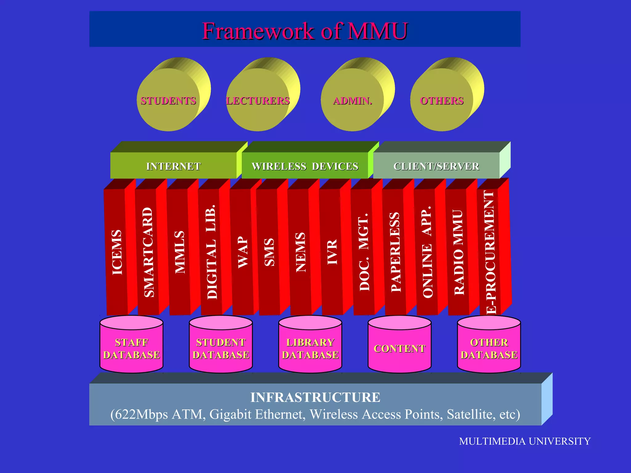 Framework of MMU

STAFF
DATABASE

STUDENT
DATABASE

LIBRARY
DATABASE

OTHERS

CONTENT

E-PROCUREMENT

CLIENT/SERVER

RADIO MMU

DOC. MGT.

IVR

NEMS

SMS

WAP

WIRELESS DEVICES

DIGITAL LIB.

MMLS

SMARTCARD

ICEMS

INTERNET

ADMIN.

ONLINE APP.

LECTURERS

PAPERLESS

STUDENTS

OTHER
DATABASE

INFRASTRUCTURE
(622Mbps ATM, Gigabit Ethernet, Wireless Access Points, Satellite, etc)
MULTIMEDIA UNIVERSITY

 