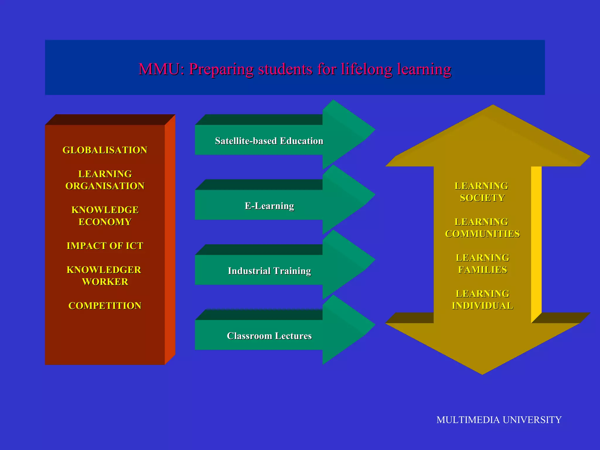 MMU: Preparing students for lifelong learning

GLOBALISATION

Satellite-based Education

LEARNING
ORGANISATION
KNOWLEDGE
ECONOMY

E-Learning

LEARNING
SOCIETY
LEARNING
COMMUNITIES

IMPACT OF ICT
KNOWLEDGER
WORKER

Industrial Training

LEARNING
FAMILIES
LEARNING
INDIVIDUAL

COMPETITION
Classroom Lectures

MULTIMEDIA UNIVERSITY

 
