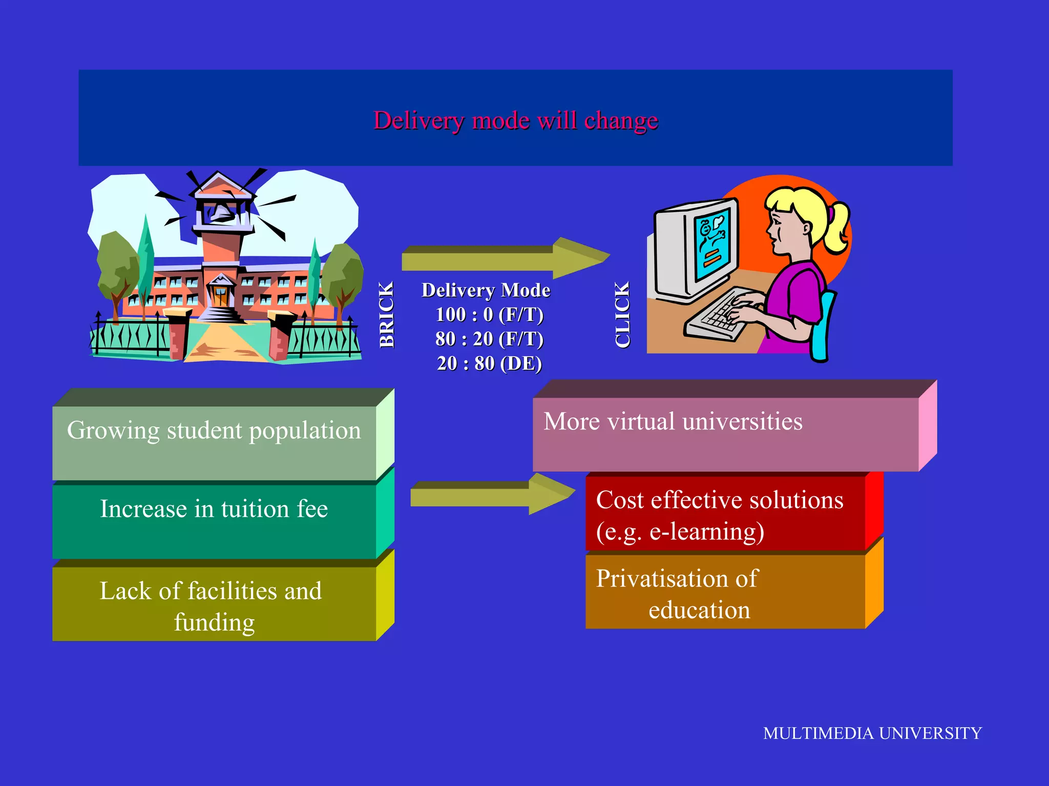 Growing student population

Delivery Mode
100 : 0 (F/T)
80 : 20 (F/T)
20 : 80 (DE)

CLIC K

BRICK

Delivery mode will change

More virtual universities

Increase in tuition fee

Cost effective solutions
(e.g. e-learning)

Lack of facilities and
funding

Privatisation of
education

MULTIMEDIA UNIVERSITY

 