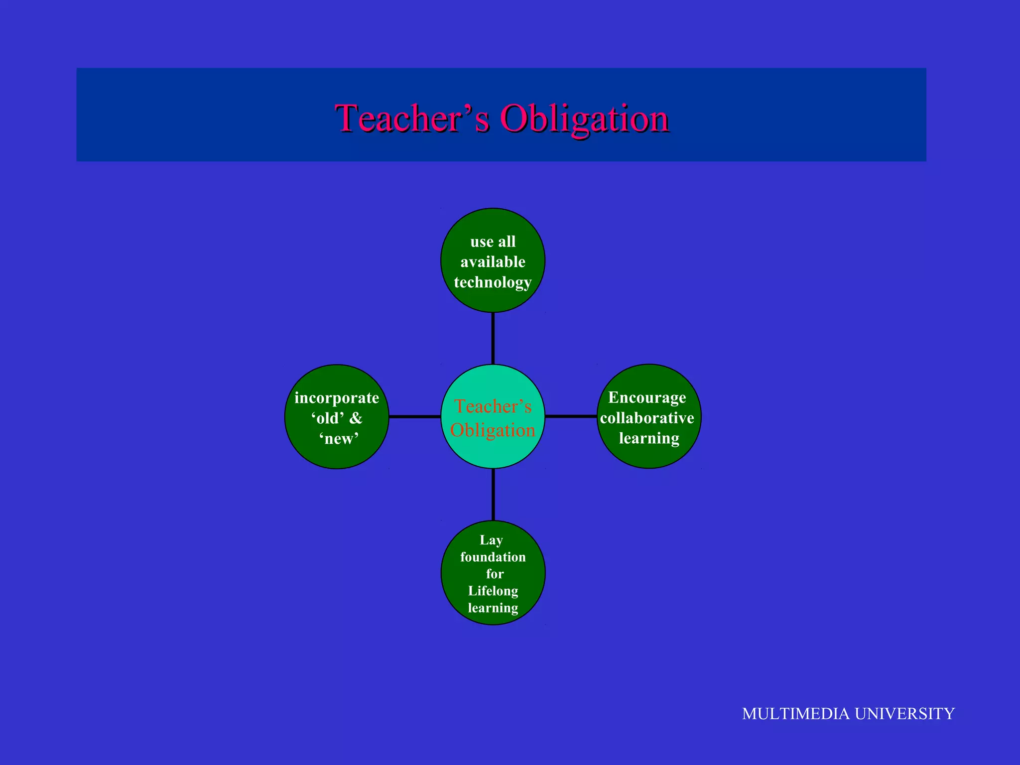 Teacher’s Obligation
use all
available
technology

incorporate
‘old’ &
‘new’

Teacher’s
Obligation

Encourage
collaborative
learning

Lay
foundation
for
Lifelong
learning

MULTIMEDIA UNIVERSITY

 