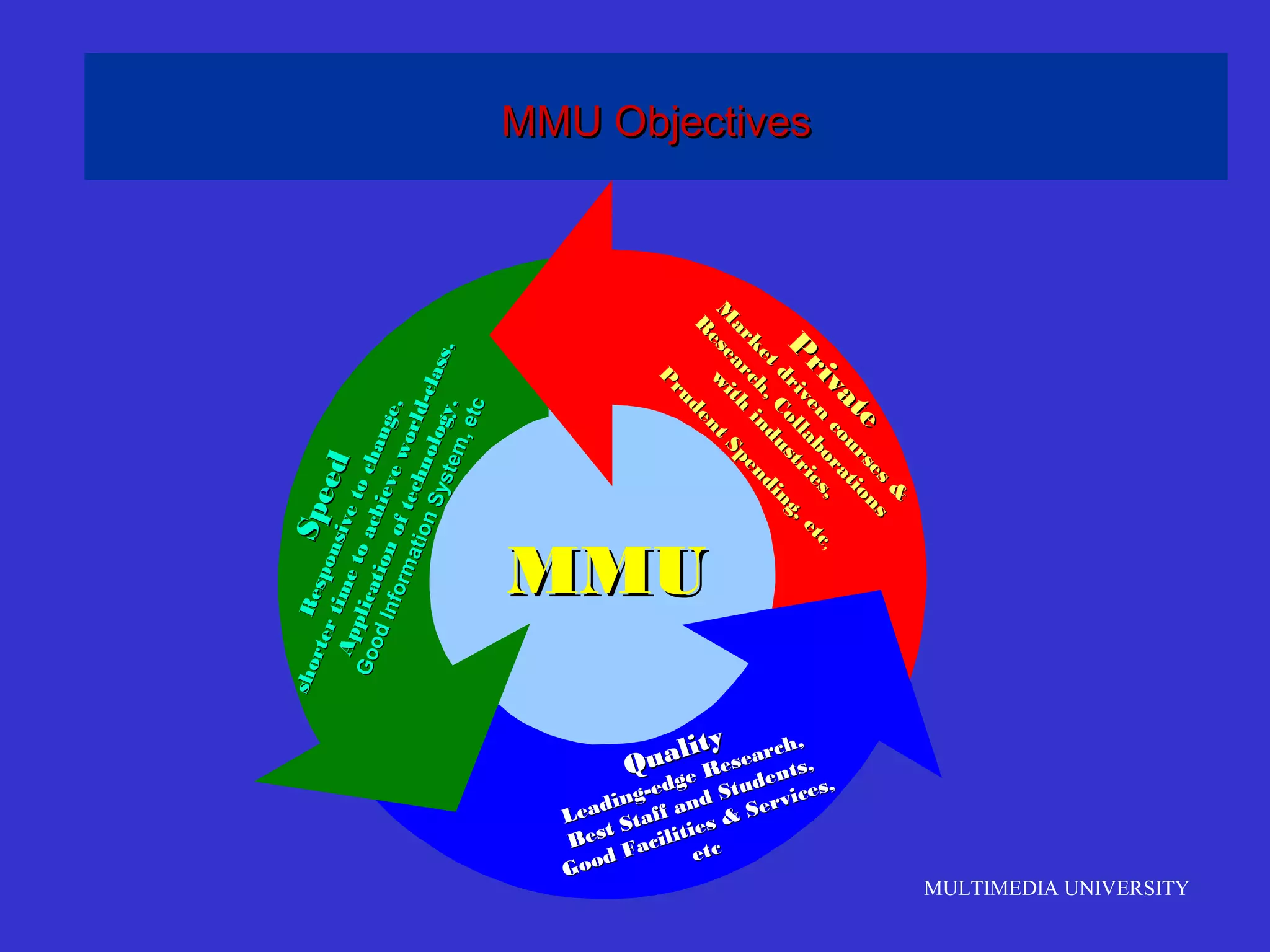 MULTIMEDIA UNIVERSITY
MMU ObjectivesMMU Objectives
Quality
Quality
Leading-edge Research,
Leading-edge Research,
Best Staff and Students,
Best Staff and Students,
Good Facilities & Services,
Good Facilities & Services,
etcetc
P
rivate
P
rivate
M
arket
driven
courses
&
M
arket
driven
courses
&
R
esearch,Collaborations
R
esearch,Collaborations
w
ith
industries,
w
ith
industries,
P
rudentSpending,etc
P
rudentSpending,etc,
Speed
Speed
Responsivetochange,
Responsivetochange,
shortertimetoachieveworld-class,
shortertimetoachieveworld-class,
Applicationoftechnology,
Applicationoftechnology,
GoodInformationSystem,etc
GoodInformationSystem,etc
MMUMMU
 
