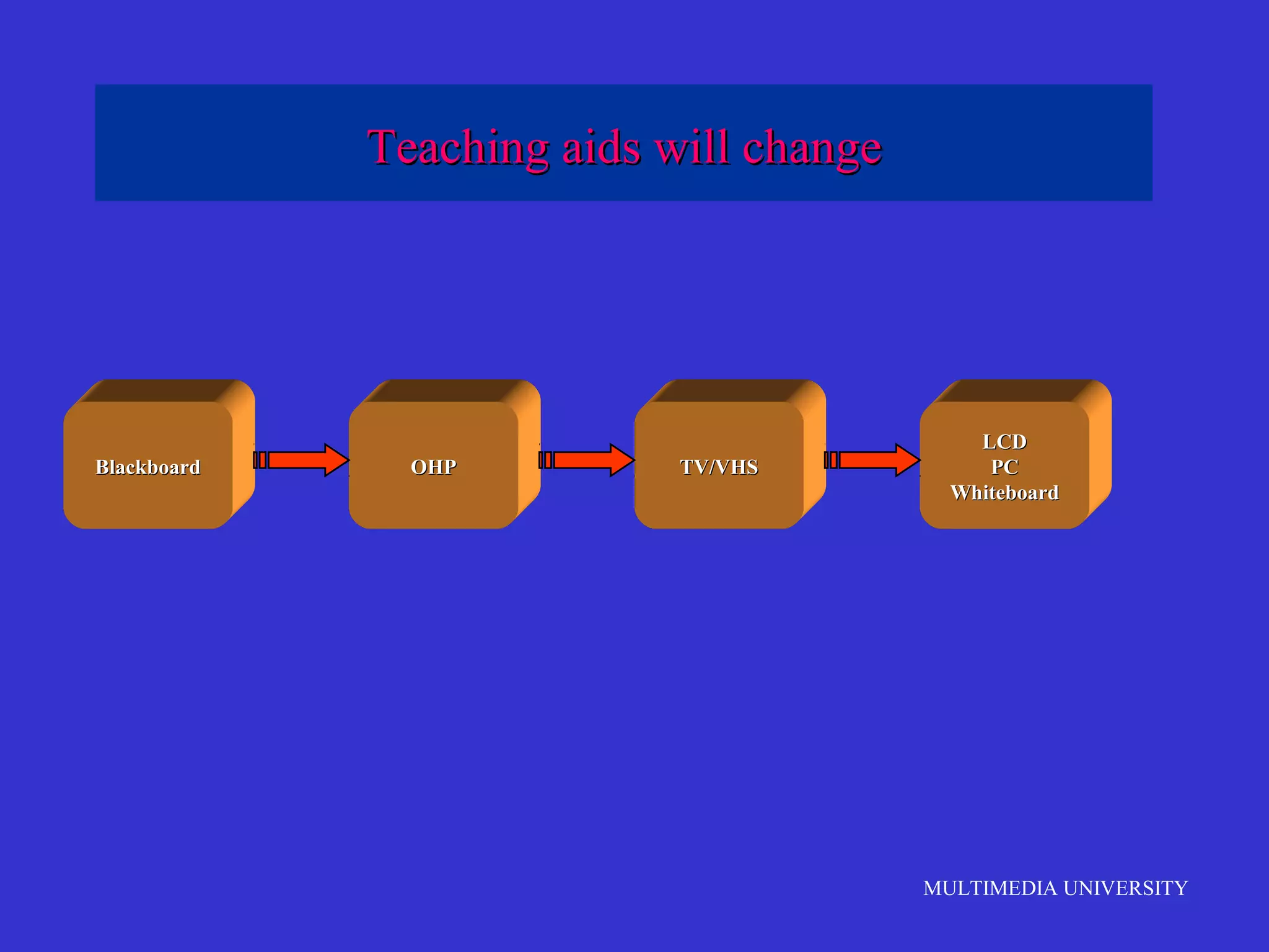 MULTIMEDIA UNIVERSITY
Teaching aids will changeTeaching aids will change
BlackboardBlackboard OHPOHP TV/VHSTV/VHS
LCDLCD
PCPC
WhiteboardWhiteboard
 