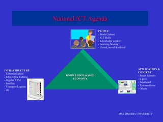 MULTIMEDIA UNIVERSITY
National ICT AgendaNational ICT Agenda
KNOWLEDGE-BASEDKNOWLEDGE-BASED
ECONOMYECONOMY
PEOPLEPEOPLE
- Work Culture
- ICT Skills
- Knowledge worker
- Learning Society
- United, moral & ethical
INFRASTRUCTUREINFRASTRUCTURE
- Communication
- Fibre-Optic Cabling
- Gigabit ATM
- Satellite
- Transport/Logistic
- etc
APPLICATION &APPLICATION &
CONTENTCONTENT
- Smart Schools
- e-govt.
- Smartcard
- Tele-medicine
- Others
 