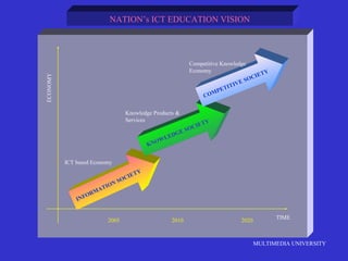 MULTIMEDIA UNIVERSITY
ECONOMY
TIME
INFORMATION SOCIETY
KNOWLEDGE SOCIETY
COMPETITIVE SOCIETY
2005 20202010
ICT based Economy
Knowledge Products &
Services
Competitive Knowledge
Economy
NATION’s ICT EDUCATION VISION
 