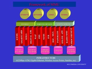 MULTIMEDIA UNIVERSITY
Framework of MMUFramework of MMU
INFRASTRUCTURE
(622Mbps ATM, Gigabit Ethernet, Wireless Access Points, Satellite, etc)
STAFFSTAFF
DATABASEDATABASE
STUDENTSTUDENT
DATABASEDATABASE
LIBRARYLIBRARY
DATABASEDATABASE
OTHEROTHER
DATABASEDATABASE
CONTENTCONTENT
ICEMS
SMARTCARD
MMLS
DIGITALLIB.
WAP
SMS
NEMS
IVR
DOC.MGT.
PAPERLESS
ONLINEAPP.
RADIOMMU
E-PROCUREMENT
INTERNETINTERNET WIRELESS DEVICESWIRELESS DEVICES CLIENT/SERVERCLIENT/SERVER
STUDENTSSTUDENTS LECTURERSLECTURERS ADMIN.ADMIN. OTHERSOTHERS
 