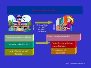 MULTIMEDIA UNIVERSITY
Delivery mode will changeDelivery mode will change
Lack of facilities and
funding
Increase in tuition fee
Growing student population
Privatisation of
education
Cost effective solutions
(e.g. e-learning)
More virtual universities
Delivery ModeDelivery Mode
100 : 0 (F/T)100 : 0 (F/T)
80 : 20 (F/T)80 : 20 (F/T)
20 : 80 (DE)20 : 80 (DE)
BRICKBRICK
CLICKCLICK
 