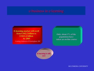 MULTIMEDIA UNIVERSITY
e-business in e-learninge-business in e-learning
E-learning market will swellE-learning market will swell
from US$2.2 billion tofrom US$2.2 billion to
US$11.4 billionUS$11.4 billion
by 2003by 2003
Cushing Anderson of Framingham, IDC
Only about 1% of theOnly about 1% of the
population havepopulation have
taken an on-line coursetaken an on-line course
E-learning is stillE-learning is still
newnew
 