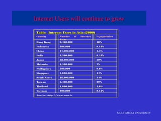 MULTIMEDIA UNIVERSITY
Internet Users will continue to growInternet Users will continue to grow
Table: Internet Users in Asia (2000)Table: Internet Users in Asia (2000)
CountryCountry Number of InternetNumber of Internet
UsersUsers
% population% population
Hong KongHong Kong 3,460,0003,460,000 48%48%
IndonesiaIndonesia 400,000400,000 0.18%0.18%
ChinaChina 17,000,00017,000,000 1.3%1.3%
IndiaIndia 4,500,0004,500,000 0.45%0.45%
JapanJapan 38,000,00038,000,000 30%30%
MalaysiaMalaysia 1,500,0001,500,000 7%7%
PhilippinesPhilippines 500,000500,000 0.6%0.6%
SingaporeSingapore 1,850,0001,850,000 44%44%
South KoreaSouth Korea 16,000,00016,000,000 34%34%
TaiwanTaiwan 6,400,0006,400,000 29%29%
ThailandThailand 1,000,0001,000,000 1.6%1.6%
VietnamVietnam 100,000100,000 0.13%0.13%
Source: http://www.nua.ieSource: http://www.nua.ie
 