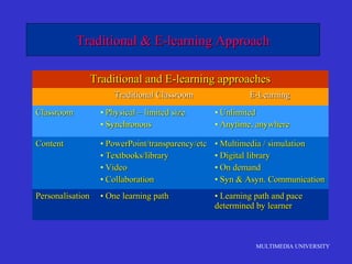 MULTIMEDIA UNIVERSITY
Traditional & E-learning ApproachTraditional & E-learning Approach
Traditional and E-learning approachesTraditional and E-learning approaches
Traditional ClassroomTraditional Classroom E-LearningE-Learning
ClassroomClassroom • Physical – limited sizePhysical – limited size
• SynchronousSynchronous
• UnlimitedUnlimited
• Anytime, anywhereAnytime, anywhere
ContentContent • PowerPoint/transparency/etcPowerPoint/transparency/etc
• Textbooks/libraryTextbooks/library
• VideoVideo
• CollaborationCollaboration
• Multimedia / simulationMultimedia / simulation
• Digital libraryDigital library
• On demandOn demand
• Syn & Asyn. CommunicationSyn & Asyn. Communication
PersonalisationPersonalisation • One learning pathOne learning path • Learning path and paceLearning path and pace
determined by learnerdetermined by learner
 