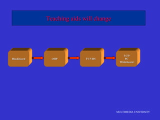 MULTIMEDIA UNIVERSITY
Teaching aids will changeTeaching aids will change
BlackboardBlackboard OHPOHP TV/VHSTV/VHS
LCDLCD
PCPC
WhiteboardWhiteboard
 