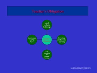 MULTIMEDIA UNIVERSITY
Teacher’s ObligationTeacher’s Obligation
incorporate
‘old’ &
‘new’
Lay
foundation
for
Lifelong
learning
Encourage
collaborative
learning
use all
available
technology
Teacher’s
Obligation
 