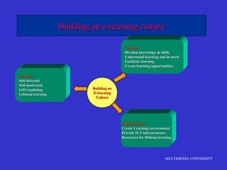 MULTIMEDIA UNIVERSITY
Building an e-learning cultureBuilding an e-learning culture
Learner:Learner:
Self-directedSelf-directed
Self-motivatedSelf-motivated
Self-regulatingSelf-regulating
Lifelong learningLifelong learning
Teacher:Teacher:
Develop knowledge & skillsDevelop knowledge & skills
Understand learning and its needUnderstand learning and its need
Facilitate learningFacilitate learning
Create learning opportunitiesCreate learning opportunities
Administrator:Administrator:
Create Learning environmentCreate Learning environment
Provide ICT infrastructureProvide ICT infrastructure
Resources for lifelong learningResources for lifelong learning
Building anBuilding an
E-learningE-learning
CultureCulture
 