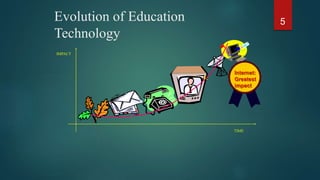 Evolution of Education
Technology
5
TIME
TIME
IMPACT
Internet:
Greatest
impact
 