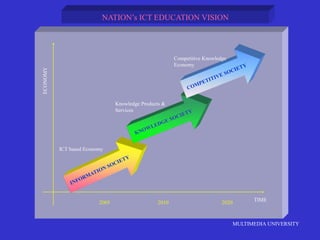 MULTIMEDIA UNIVERSITY
TIME
2005 2020
2010
ICT based Economy
Knowledge Products &
Services
Competitive Knowledge
Economy
NATION’s ICT EDUCATION VISION
 