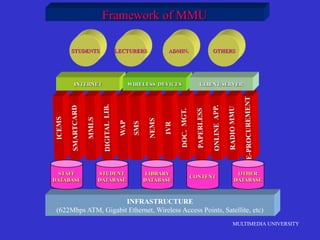 MULTIMEDIA UNIVERSITY
Framework of MMU
INFRASTRUCTURE
(622Mbps ATM, Gigabit Ethernet, Wireless Access Points, Satellite, etc)
STAFF
DATABASE
STUDENT
DATABASE
LIBRARY
DATABASE
OTHER
DATABASE
CONTENT
INTERNET WIRELESS DEVICES CLIENT/SERVER
STUDENTS LECTURERS ADMIN. OTHERS
 