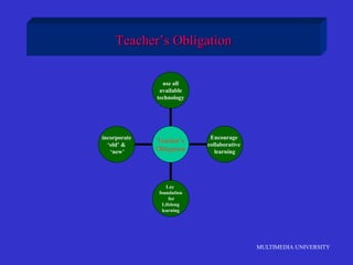 MULTIMEDIA UNIVERSITY
Teacher’s Obligation
incorporate
‘old’ &
‘new’
Lay
foundation
for
Lifelong
learning
Encourage
collaborative
learning
use all
available
technology
Teacher’s
Obligation
 