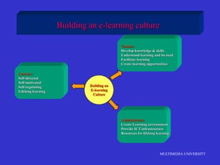MULTIMEDIA UNIVERSITY
Building an e-learning culture
Learner:
Self-directed
Self-motivated
Self-regulating
Lifelong learning
Teacher:
Develop knowledge & skills
Understand learning and its need
Facilitate learning
Create learning opportunities
Administrator:
Create Learning environment
Provide ICT infrastructure
Resources for lifelong learning
Building an
E-learning
Culture
 