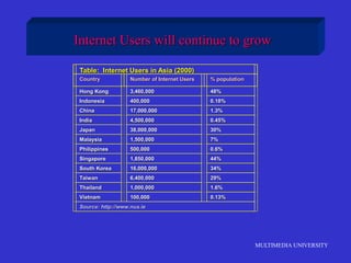 MULTIMEDIA UNIVERSITY
Internet Users will continue to grow
Table: Internet Users in Asia (2000)
Country Number of Internet Users % population
Hong Kong 3,460,000 48%
Indonesia 400,000 0.18%
China 17,000,000 1.3%
India 4,500,000 0.45%
Japan 38,000,000 30%
Malaysia 1,500,000 7%
Philippines 500,000 0.6%
Singapore 1,850,000 44%
South Korea 16,000,000 34%
Taiwan 6,400,000 29%
Thailand 1,000,000 1.6%
Vietnam 100,000 0.13%
Source: http://www.nua.ie
 