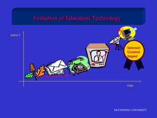 MULTIMEDIA UNIVERSITY
Evolution of Education Technology
TIME
TIME
IMPACT
Internet:
Greatest
impact
 